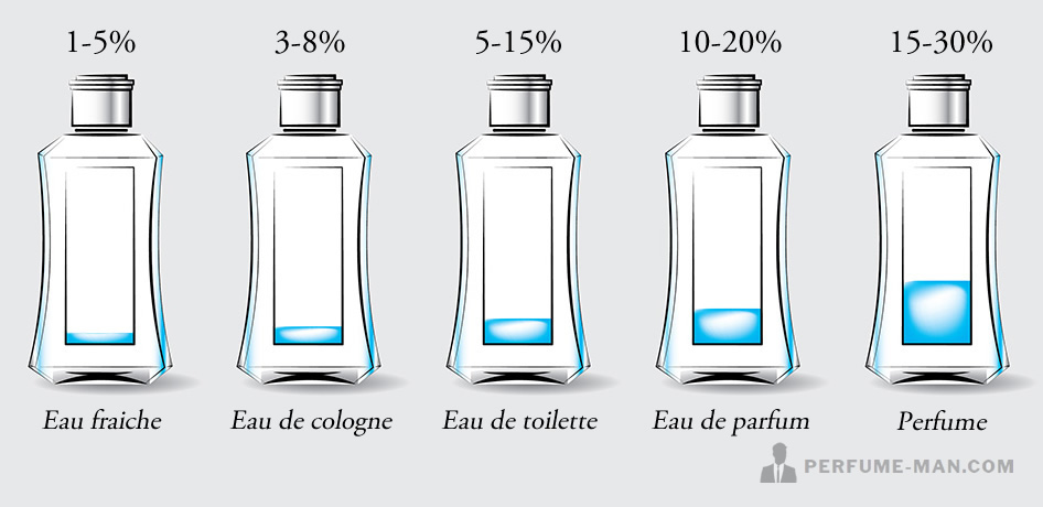 Eau de toilette, eau de parfum y más concentraciones de perfume